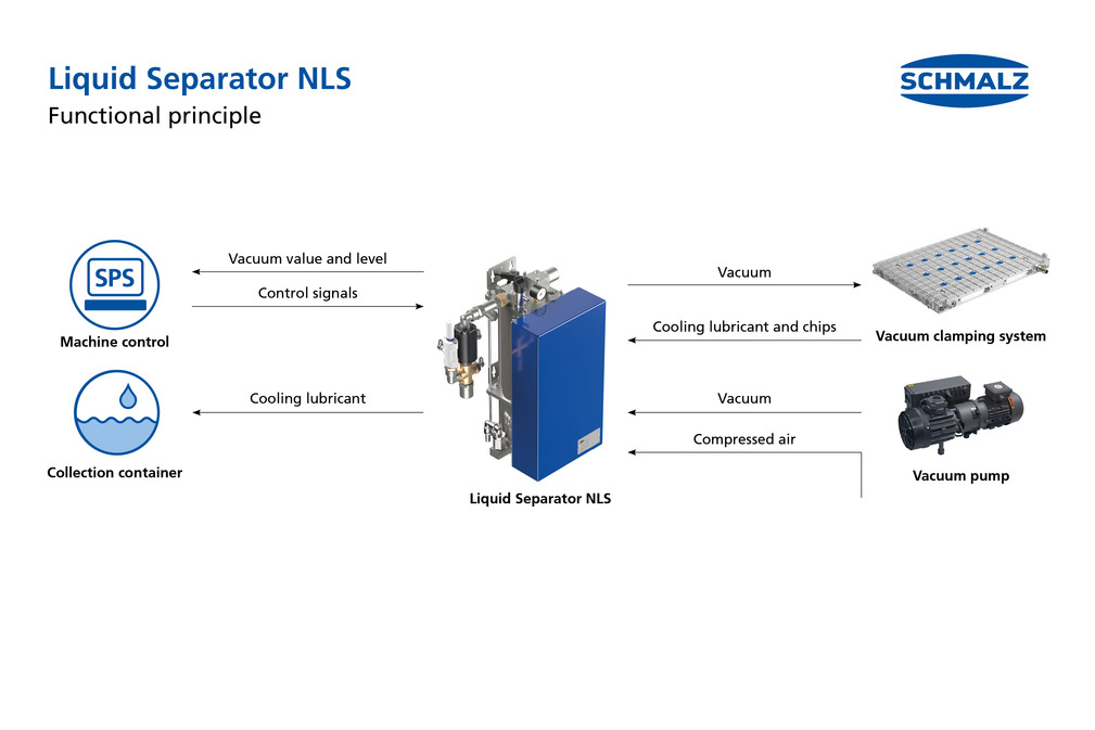 液体分离器 NLS